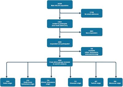 COVID-19 Impacts Across Multiple Life Domains of Vulnerable Socio-Demographic Groups Including Migrants: A Descriptive Cross-Sectional Study